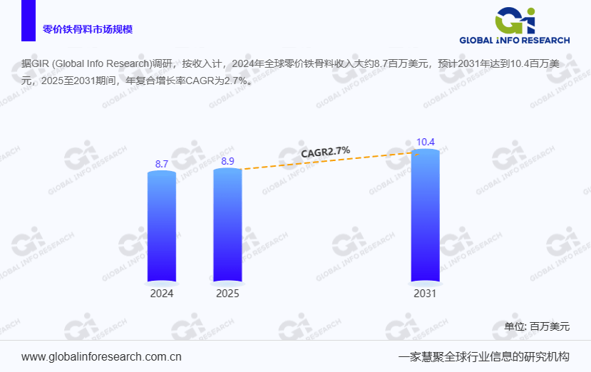 27%增速大盘点！零价铁骨料行业预计2031年市场规模将达1