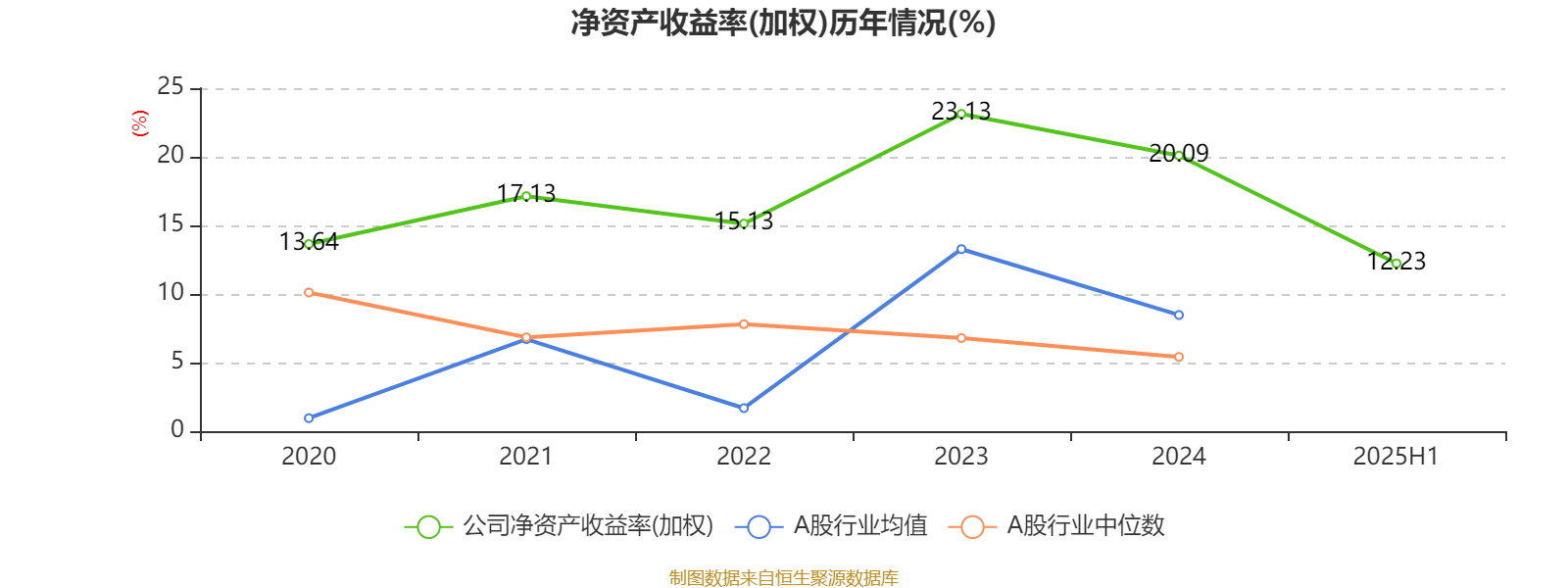 谭木匠：2025年中期净利润109亿元 同比增长1325%