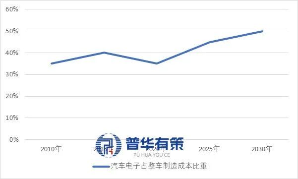 “十五五”汽车电子行业细分产品及产业链全景调研报告